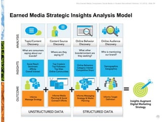 Why Earned Media Overpowers Social Media in Student Recruitment Webinar 6.5.2012| Slide 58




Earned Media Strategic Insights Analysis Model
 