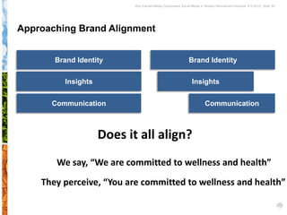 Why Earned Media Overpowers Social Media in Student Recruitment Webinar 6.5.2012| Slide 59




Approaching Brand Alignment


       Brand Identity                                        Brand Identity


         Insights                                              Insights


      Communication                                                     Communication



                    Does it all align?
       We say, “We are committed to wellness and health”
    They perceive, “You are committed to wellness and health”
 