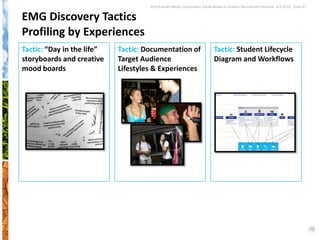 Why Earned Media Overpowers Social Media in Student Recruitment Webinar 6.5.2012| Slide 61


EMG Discovery Tactics
Profiling by Experiences
Tactic: “Day in the life”   Tactic: Documentation of                     Tactic: Student Lifecycle
storyboards and creative    Target Audience                              Diagram and Workflows
mood boards                 Lifestyles & Experiences




                                                                                                   4%
 