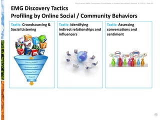 Why Earned Media Overpowers Social Media in Student Recruitment Webinar 6.5.2012| Slide 65


EMG Discovery Tactics
Profiling by Online Social / Community Behaviors
Tactic: Crowdsourcing &   Tactic: Identifying                           Tactic: Assessing
Social Listening          indirect relationships and                    conversations and
                          influencers                                   sentiment




                                                                                                  4%
 