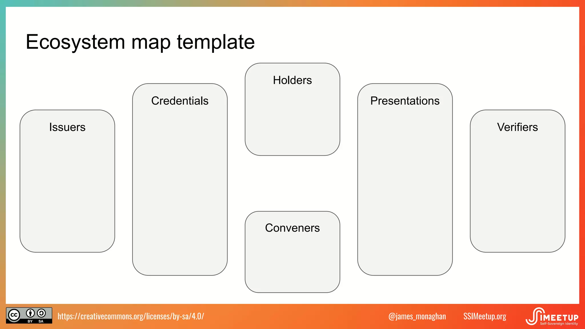 https://creativecommons.org/licenses/by-sa/4.0/ SSIMeetup.org
@james_monaghan
Ecosystem map template
Issuers Verifiers
Holders
Conveners
Credentials Presentations
 