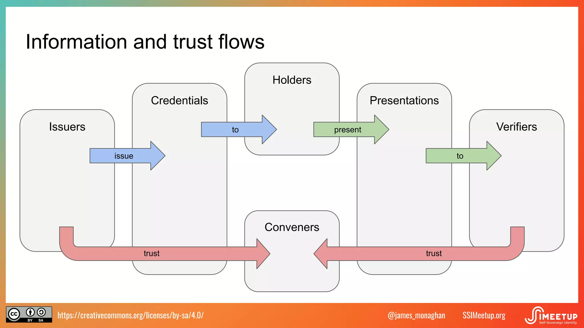 https://creativecommons.org/licenses/by-sa/4.0/ SSIMeetup.org
@james_monaghan
Information and trust flows
Issuers Verifiers
Holders
Conveners
Credentials Presentations
issue to
to present
trust trust
 
