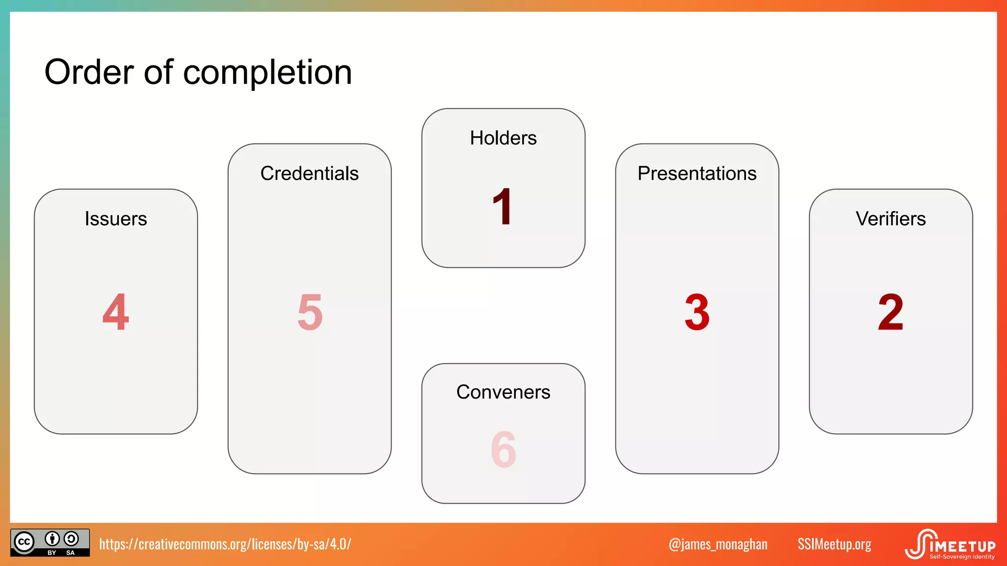 https://creativecommons.org/licenses/by-sa/4.0/ SSIMeetup.org
@james_monaghan
Order of completion
Issuers Verifiers
Holders
Conveners
Credentials Presentations
4 2
3
5
1
6
 
