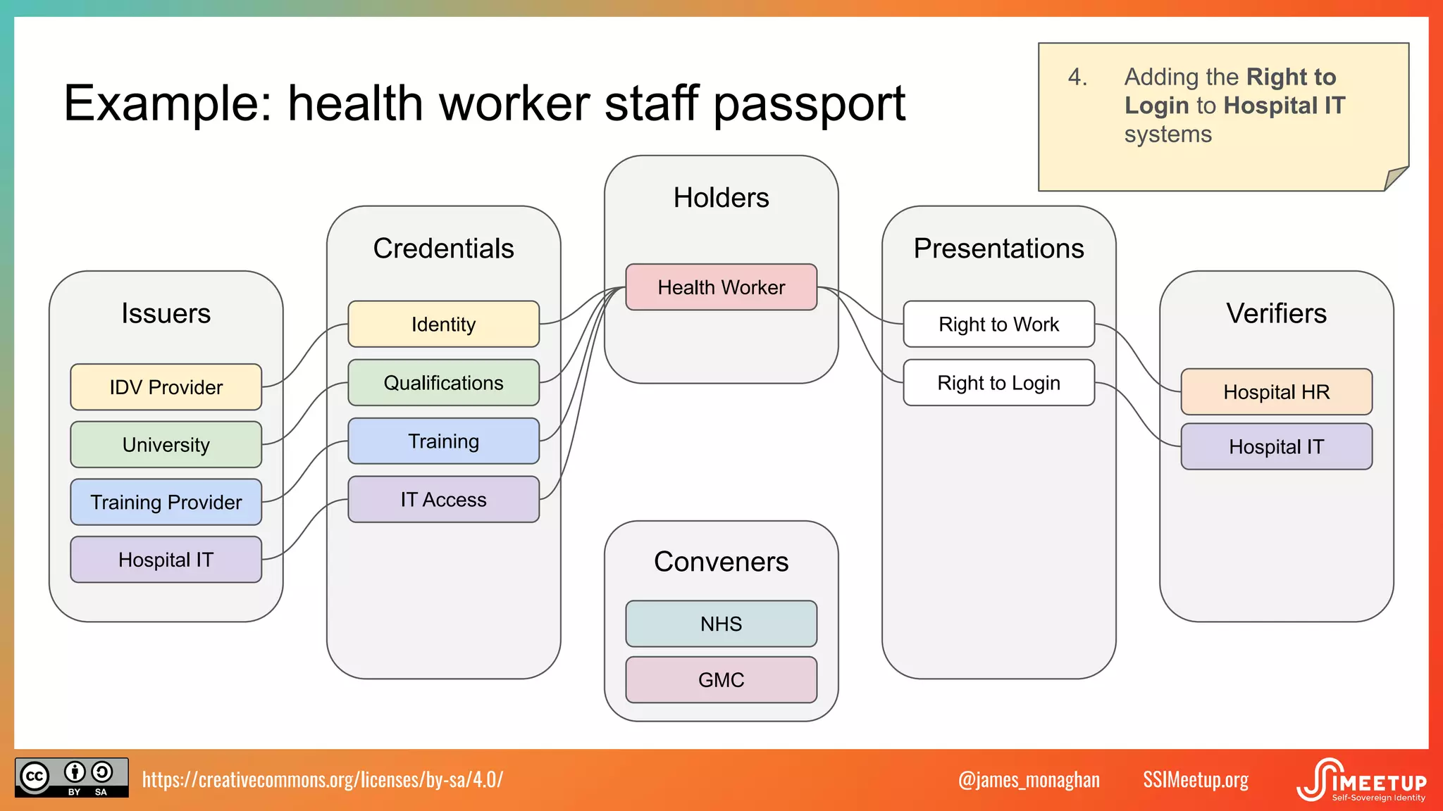 https://creativecommons.org/licenses/by-sa/4.0/ SSIMeetup.org
@james_monaghan
Example: health worker staff passport
Issuers Verifiers
Holders
Conveners
Credentials Presentations
Identity
Qualifications
Training
IT Access
Health Worker
Hospital IT
IDV Provider
University
Training Provider
Hospital HR
Right to Work
NHS
Hospital IT
Right to Login
GMC
4. Adding the Right to
Login to Hospital IT
systems
 