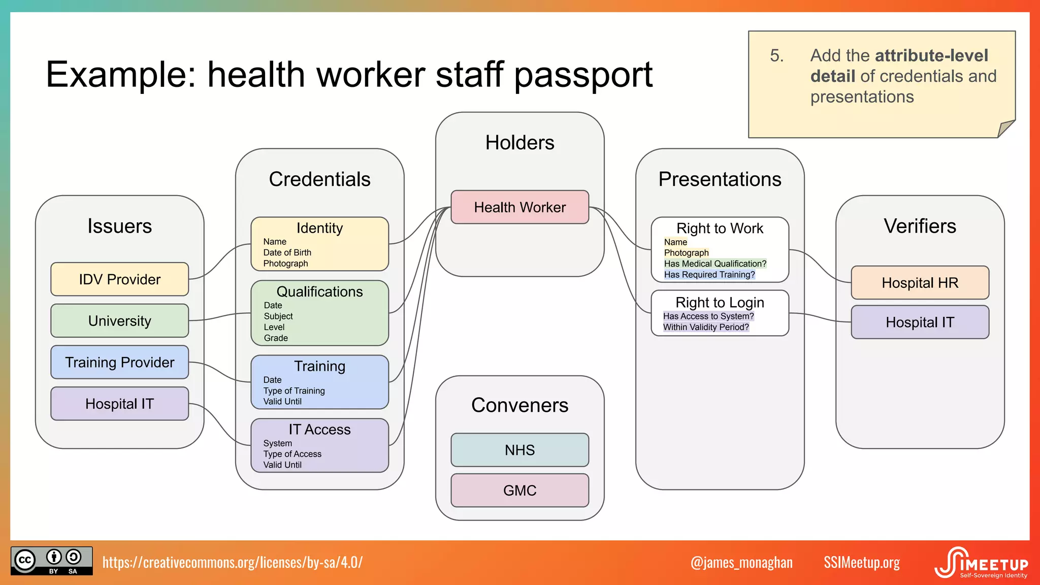 https://creativecommons.org/licenses/by-sa/4.0/ SSIMeetup.org
@james_monaghan
Example: health worker staff passport
Issuers Verifiers
Holders
Conveners
Credentials Presentations
Identity
Name
Date of Birth
Photograph
Qualifications
Date
Subject
Level
Grade
Training
Date
Type of Training
Valid Until
IT Access
System
Type of Access
Valid Until
Health Worker
Hospital IT
IDV Provider
University
Training Provider
Hospital HR
Right to Work
Name
Photograph
Has Medical Qualification?
Has Required Training?
NHS
Hospital IT
Right to Login
Has Access to System?
Within Validity Period?
GMC
5. Add the attribute-level
detail of credentials and
presentations
 