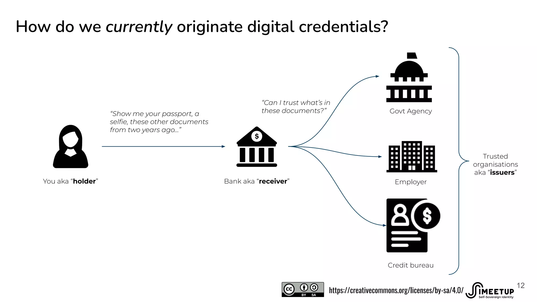 How do we currently originate digital credentials?
“Show me your passport, a
selﬁe, these other documents
from two years ago…”
You aka “holder” Bank aka “receiver”
Trusted
organisations
aka “issuers”
Govt Agency
Employer
Credit bureau
“Can I trust what’s in
these documents?”
12
cheqd (.io)
https://creativecommons.org/licenses/by-sa/4.0/
 