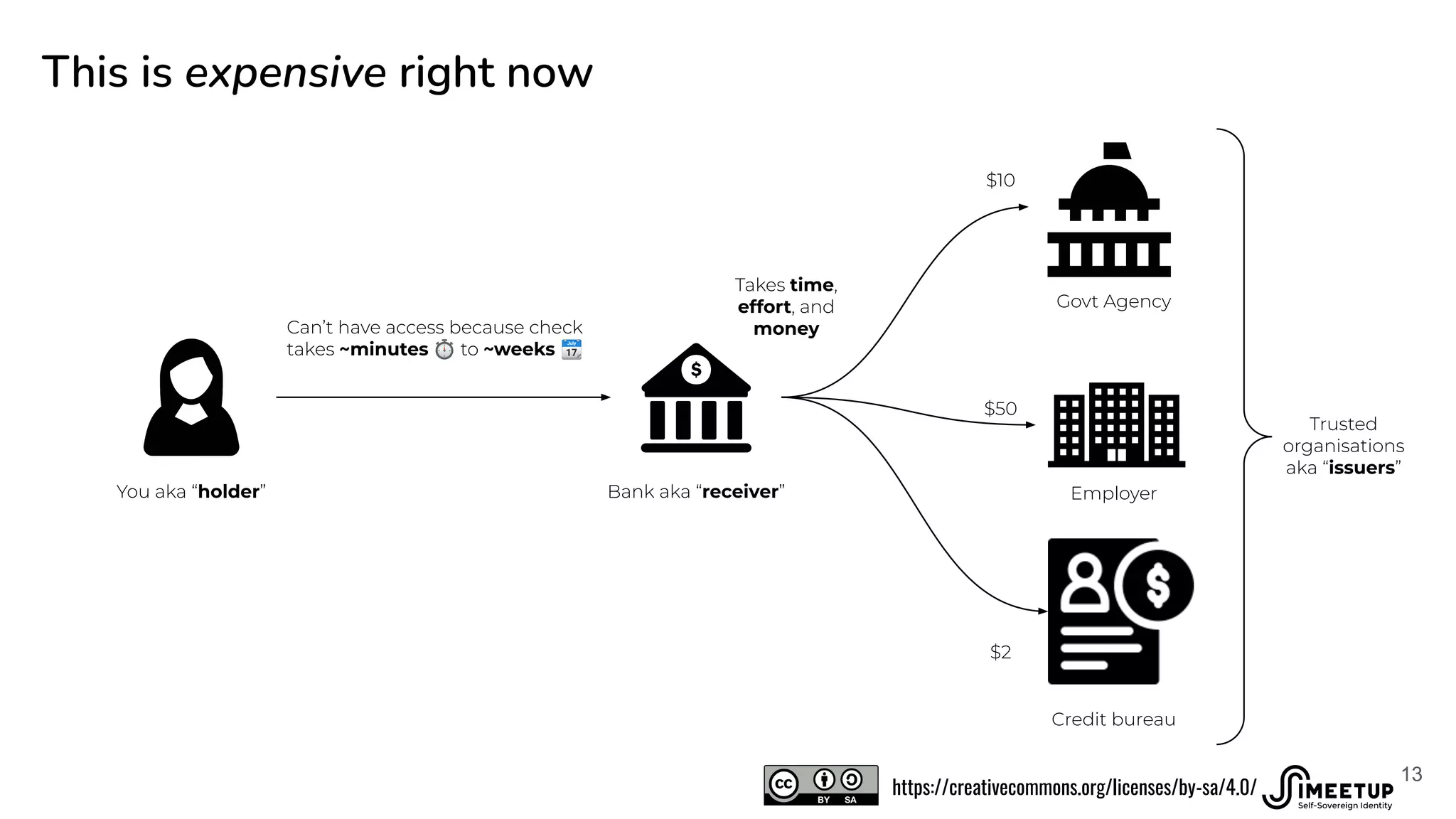 This is expensive right now
Can’t have access because check
takes ~minutes ⏱ to ~weeks 📆
You aka “holder” Bank aka “receiver”
Trusted
organisations
aka “issuers”
Govt Agency
Employer
Credit bureau
$10
$2
$50
Takes time,
effort, and
money
13
cheqd (.io)
https://creativecommons.org/licenses/by-sa/4.0/
 