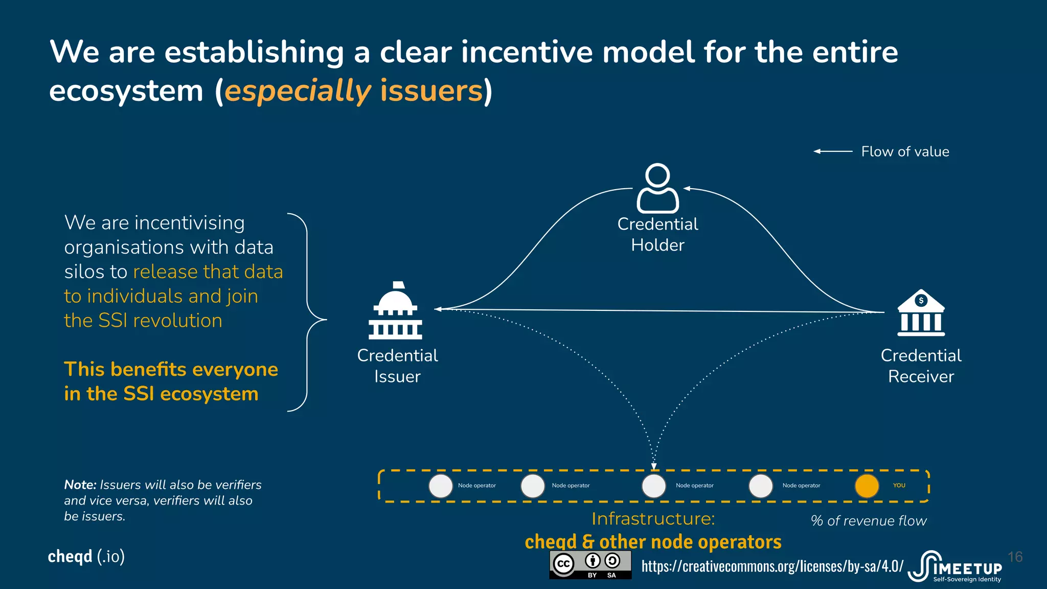 We are establishing a clear incentive model for the entire
ecosystem (especially issuers)
Flow of value
Note: Issuers will also be veriﬁers
and vice versa, veriﬁers will also
be issuers.
Credential
Holder
Credential
Receiver
Credential
Issuer
Infrastructure:
cheqd & other node operators
16
We are incentivising
organisations with data
silos to release that data
to individuals and join
the SSI revolution
This beneﬁts everyone
in the SSI ecosystem
cheqd (.io)
Node operator
% of revenue ﬂow
Node operator Node operator Node operator YOU
https://creativecommons.org/licenses/by-sa/4.0/
 