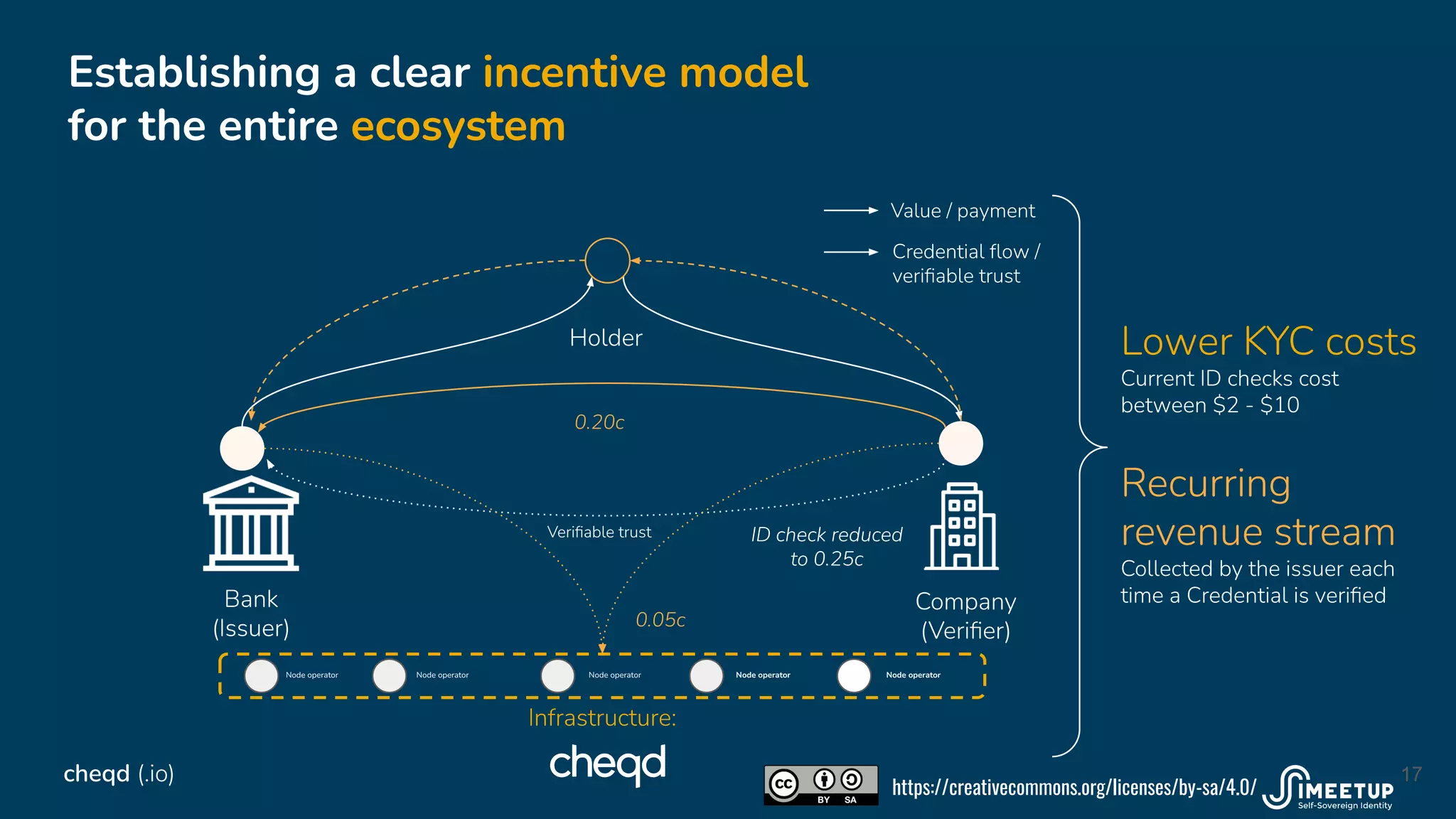 Establishing a clear incentive model
for the entire ecosystem
Value / payment
Lower KYC costs
Current ID checks cost
between $2 - $10
Recurring
revenue stream
Collected by the issuer each
time a Credential is veriﬁed
Infrastructure:
17
cheqd (.io)
Node operator Node operator Node operator Node operator Node operator
ID check reduced
to 0.25c
0.20c
0.05c
Credential ﬂow /
veriﬁable trust
Veriﬁable trust
Bank
(Issuer)
Holder
Company
(Veriﬁer)
https://creativecommons.org/licenses/by-sa/4.0/
 