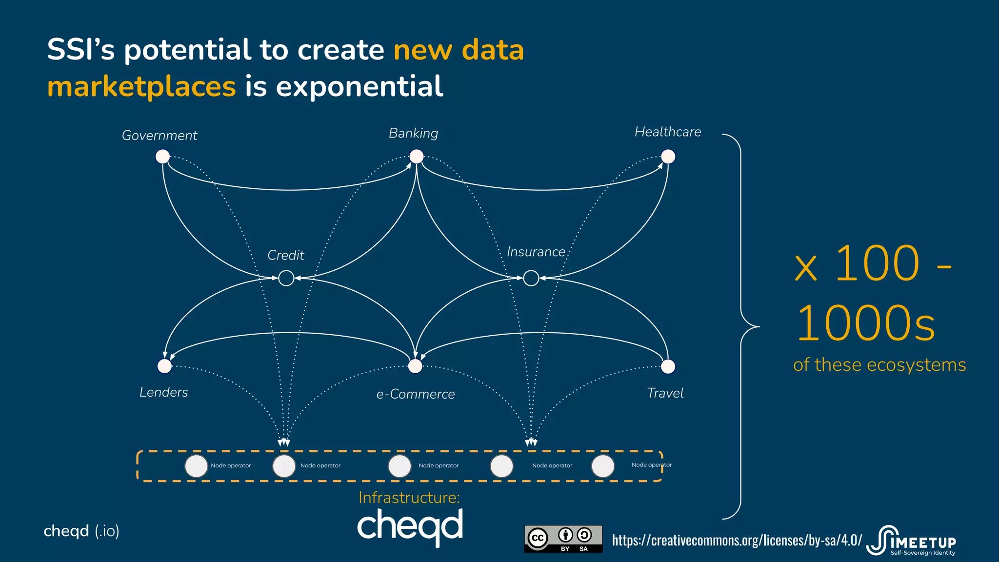 Node operator
SSI’s potential to create new data
marketplaces is exponential
x 100 -
1000s
of these ecosystems
Infrastructure:
cheqd (.io)
Node operator Node operator Node operator Node operator
Government Banking Healthcare
Insurance
Credit
Travel
e-Commerce
Lenders
https://creativecommons.org/licenses/by-sa/4.0/
 