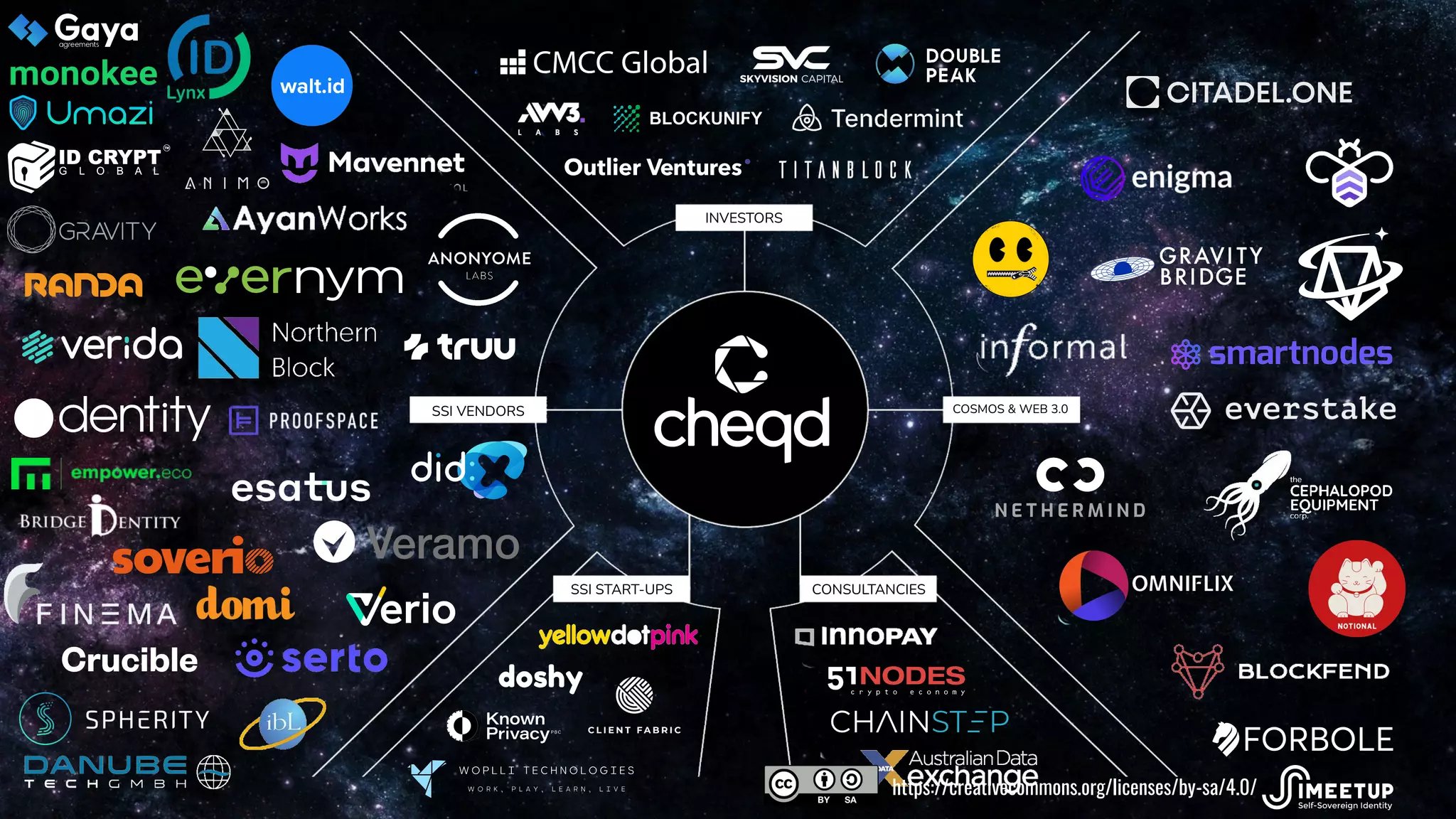 SSI VENDORS
SSI START-UPS
COSMOS & WEB 3.0
CONSULTANCIES
INVESTORS
https://creativecommons.org/licenses/by-sa/4.0/
 
