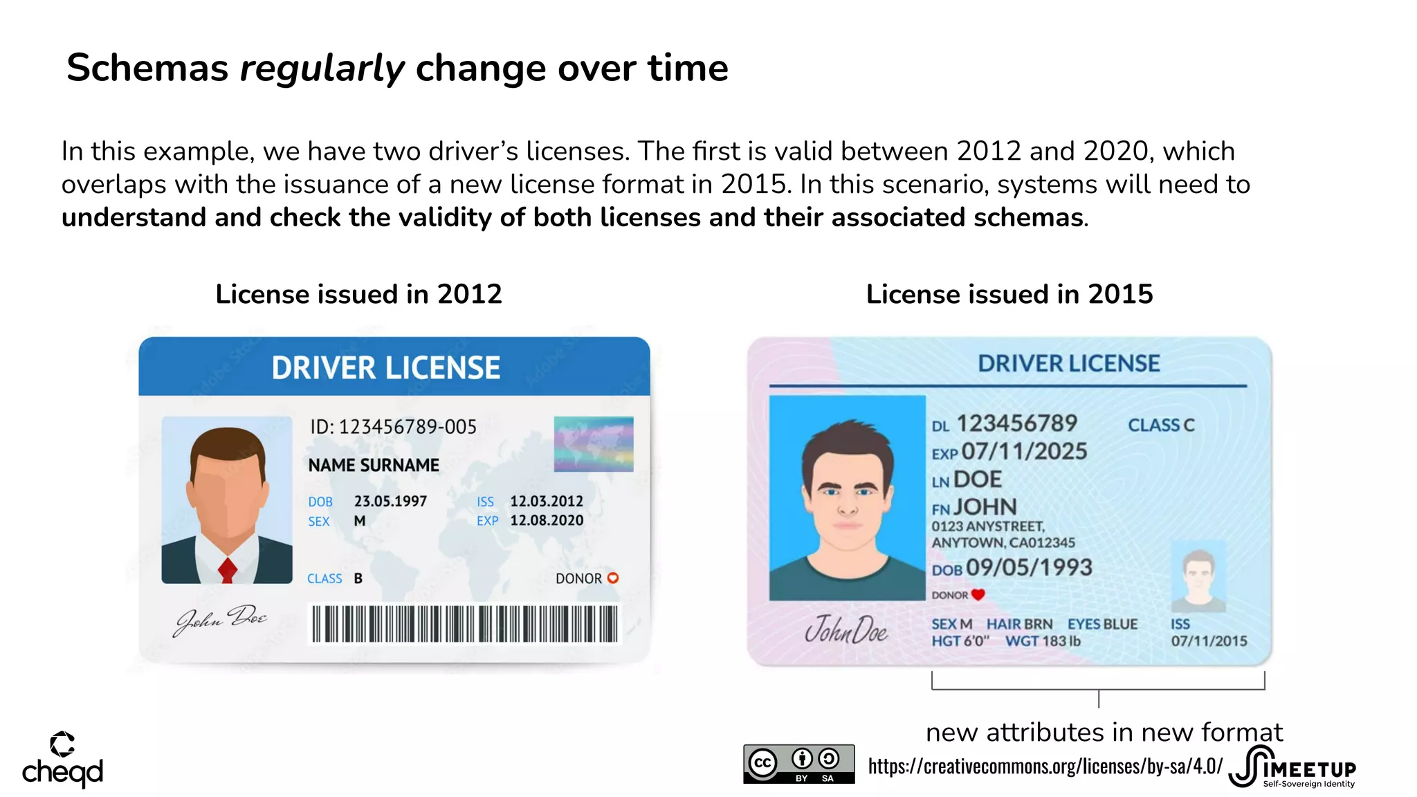 License issued in 2012 License issued in 2015
new attributes in new format
Schemas regularly change over time
In this example, we have two driver’s licenses. The ﬁrst is valid between 2012 and 2020, which
overlaps with the issuance of a new license format in 2015. In this scenario, systems will need to
understand and check the validity of both licenses and their associated schemas.
https://creativecommons.org/licenses/by-sa/4.0/
 