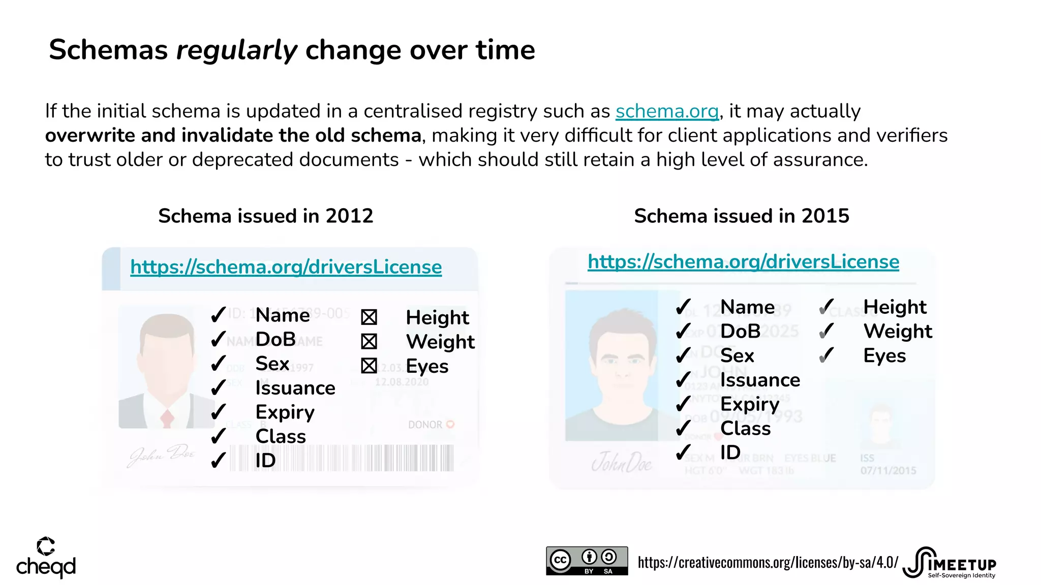 ✓ Height
✓ Weight
✓ Eyes
Schema issued in 2012 Schema issued in 2015
Schemas regularly change over time
If the initial schema is updated in a centralised registry such as schema.org, it may actually
overwrite and invalidate the old schema, making it very difﬁcult for client applications and veriﬁers
to trust older or deprecated documents - which should still retain a high level of assurance.
https://schema.org/driversLicense
✓ Name
✓ DoB
✓ Sex
✓ Issuance
✓ Expiry
✓ Class
✓ ID
✓ Name
✓ DoB
✓ Sex
✓ Issuance
✓ Expiry
✓ Class
✓ ID
https://schema.org/driversLicense
☒ Height
☒ Weight
☒ Eyes
https://creativecommons.org/licenses/by-sa/4.0/
 
