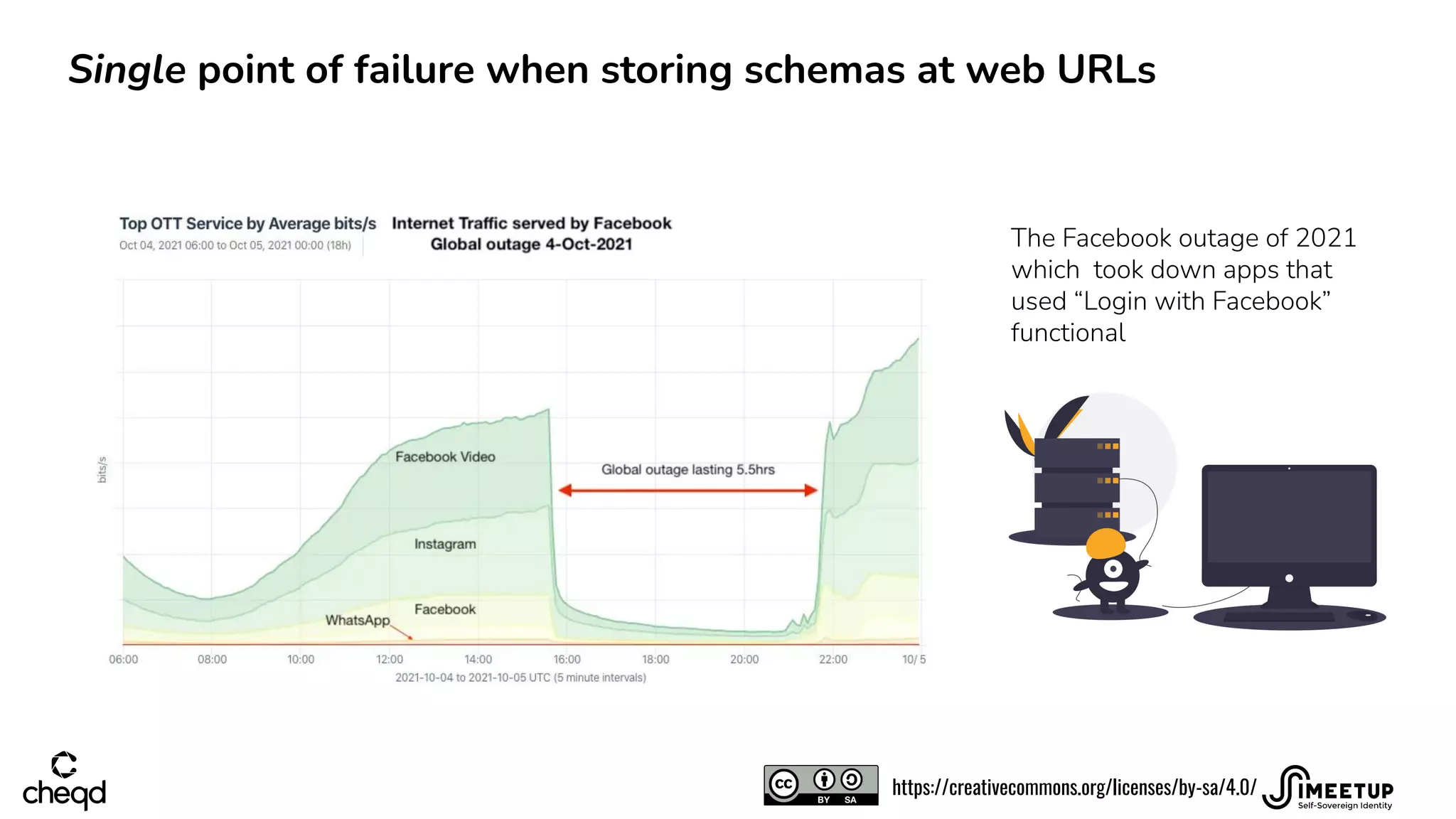 Single point of failure when storing schemas at web URLs
The Facebook outage of 2021
which took down apps that
used “Login with Facebook”
functional
https://creativecommons.org/licenses/by-sa/4.0/
 