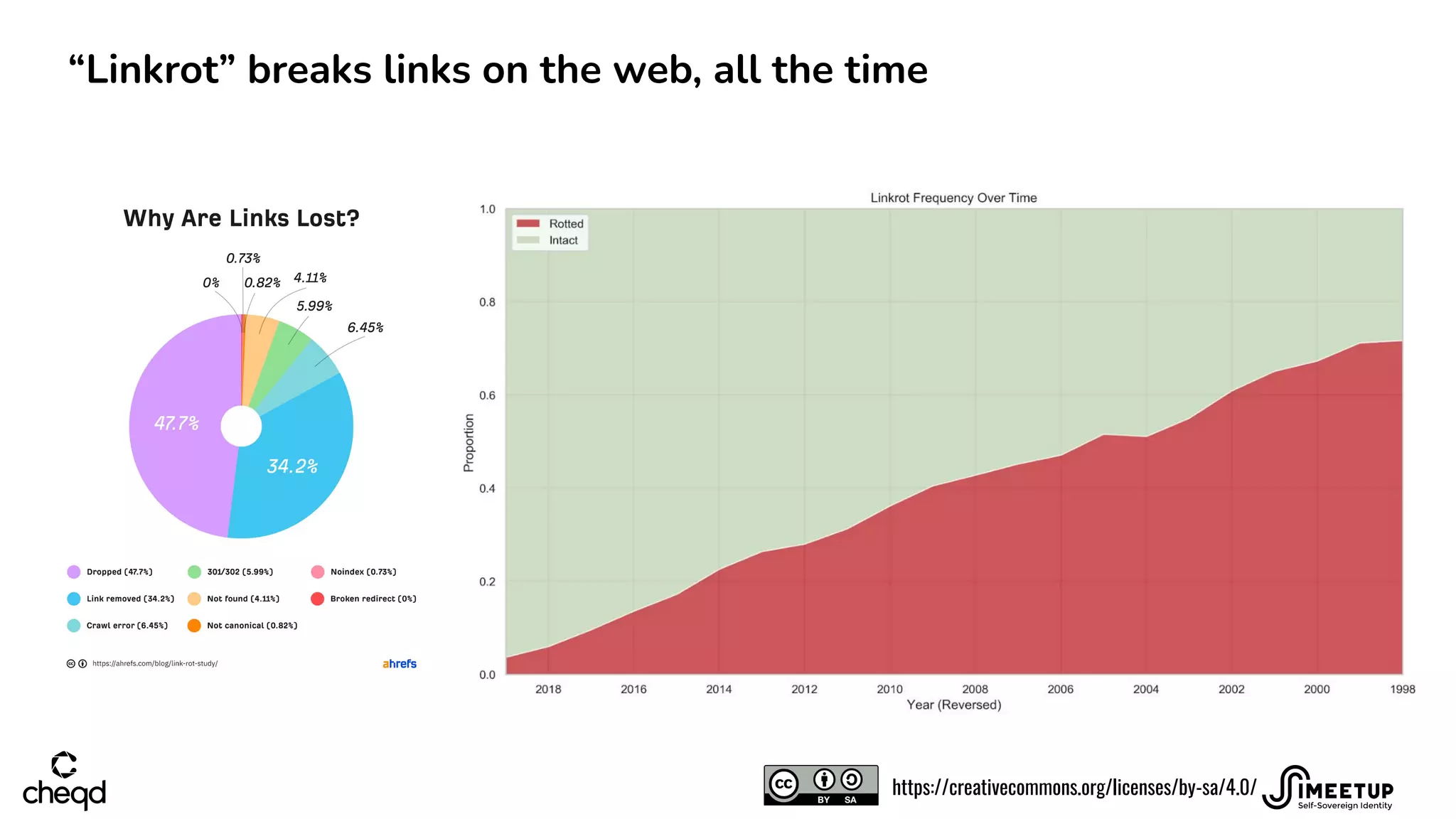 “Linkrot” breaks links on the web, all the time
https://creativecommons.org/licenses/by-sa/4.0/
 
