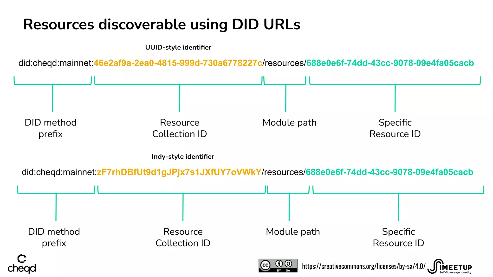 DID method
preﬁx
Resource
Collection ID
Module path Speciﬁc
Resource ID
Resources discoverable using DID URLs
did:cheqd:mainnet:46e2af9a-2ea0-4815-999d-730a6778227c/resources/688e0e6f-74dd-43cc-9078-09e4fa05cacb
DID method
preﬁx
Resource
Collection ID
Module path Speciﬁc
Resource ID
did:cheqd:mainnet:zF7rhDBfUt9d1gJPjx7s1JXfUY7oVWkY/resources/688e0e6f-74dd-43cc-9078-09e4fa05cacb
UUID-style identiﬁer
Indy-style identiﬁer
https://creativecommons.org/licenses/by-sa/4.0/
 