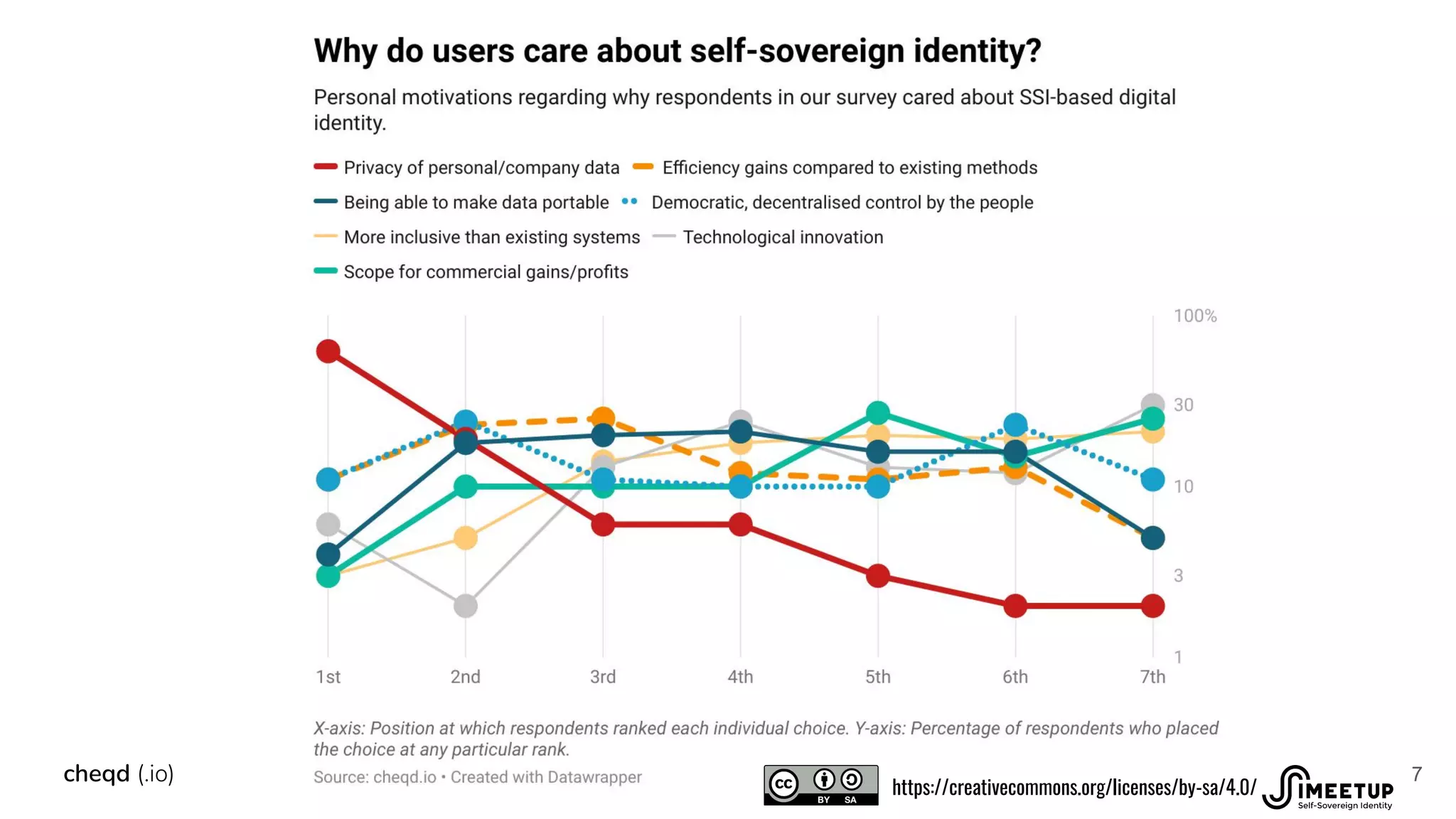 7
cheqd (.io)
https://creativecommons.org/licenses/by-sa/4.0/
 