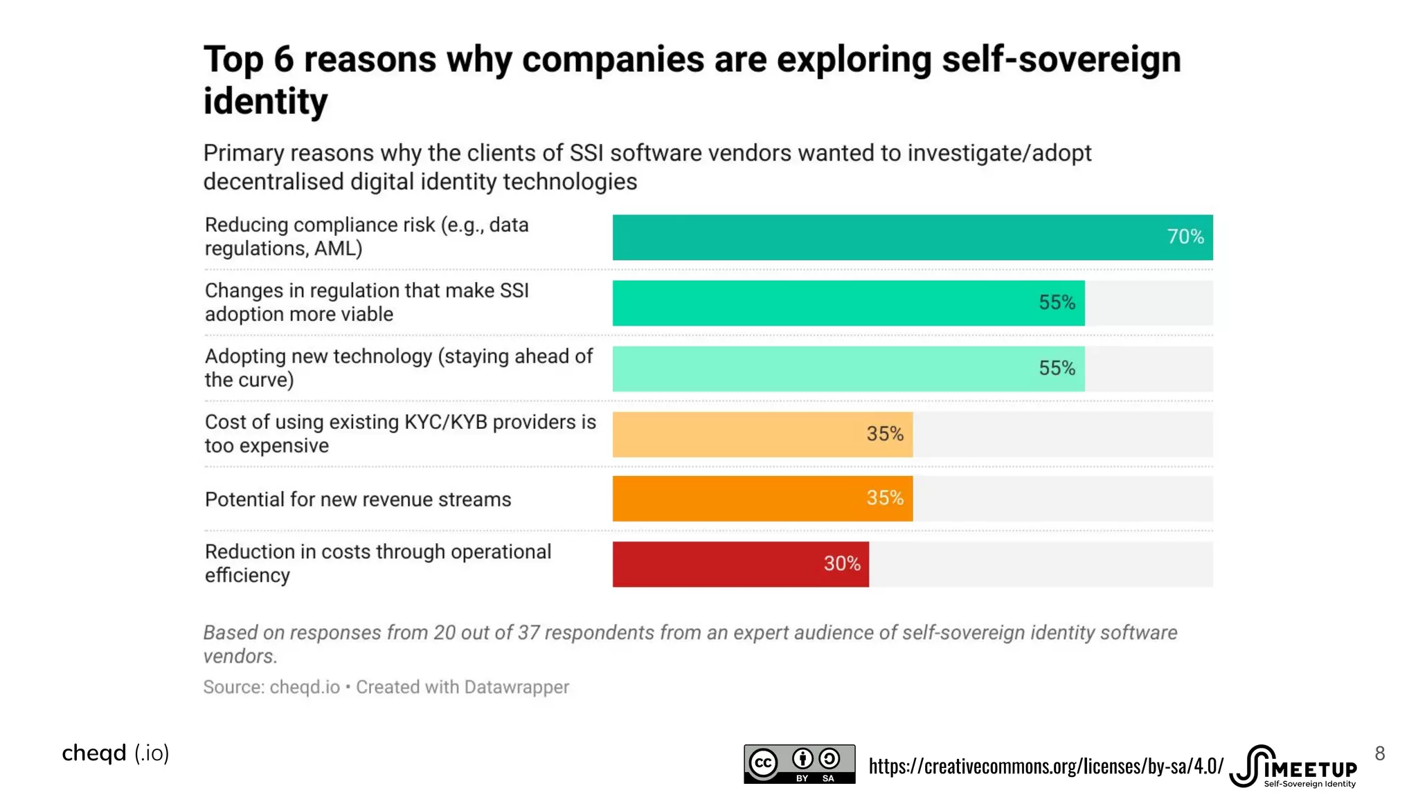 8
cheqd (.io)
https://creativecommons.org/licenses/by-sa/4.0/
 