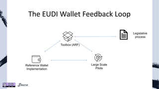 The EUDI Wallet Feedback Loop
Toolbox (ARF)
Reference Wallet
Implementation
Large Scale
Pilots
Legislative
process
 