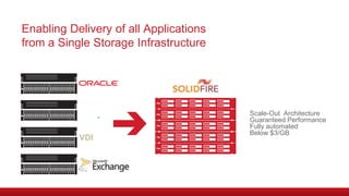Integrated End-to-End QoS
VMware SIOC + SolidFire QoS = Predictable Performance
 