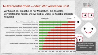 Nutzerzentriertheit – oder: Wir verstehen uns! 
Wir tun oft so, als gäbe es nur Menschen, die dasselbe 
Vorverständnis haben, wie wir selbst. Dabei ist #socbiz oft noch 
#neuland 
Team-/ Workspaces (shared drives etc.) 
Group Calendar/ Scheduling 
Online videoconferencing (skype, google hang outs or similar) 
Document-/ Content-/ Filesharing (like SharePoint) 
Social Networks (closed groups in facebbook, xing, linkedin… 
Instant Messaging (google talk, fb messenger, icq or similar) 
Forums for discussions 
Wikis 
Social Business Collaboration (SBC) Suites like IBM… 
“unknown” known 
0% 10% 20% 30% 40% 50% 60% 70% 80% 90% 100% 
Blogs 
Microblogs 
Auszug derzeitiges 
Kundenprojekt, Social 
Readiness Check 
© Beck et al. Services December 14 10 
 