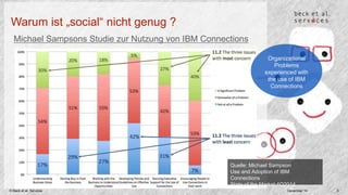 Warum ist „social“ nicht genug ? 
Michael Sampsons Studie zur Nutzung von IBM Connections 
Organizational 
Problems 
experienced with 
the use of IBM 
Connections 
Quelle: Michael Sampson 
Use and Adoption of IBM 
Connections 
State of the Market 4Q2014 
© Beck et al. Services December 14 3 
 