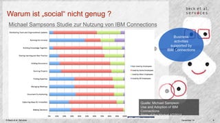 Warum ist „social“ nicht genug ? 
Michael Sampsons Studie zur Nutzung von IBM Connections 
Business 
activities 
supported by 
IBM Connections 
Quelle: Michael Sampson 
Use and Adoption of IBM 
Connections 
State of the Market 4Q2014 
© Beck et al. Services December 14 4 
 