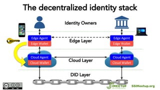 DID Layer
The decentralized identity stack
Identity Owners
Cloud LayerCloud Wallet Cloud Wallet
Cloud Agent Cloud Agent
Ed...