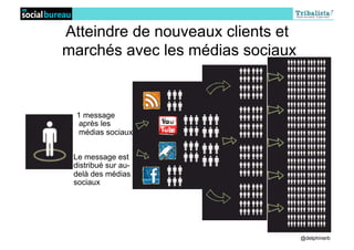Atteindre de nouveaux clients et
marchés avec les médias sociaux


 1 message
 après les
 médias sociaux


 Le message est
 distribué sur au-
 delà des médias
 sociaux




                                   @delphinerb
 