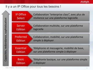 Avaya - Proprietary. Use pursuant to your signed agreement or Avaya policy. 12
Il y a un IP Office pour tous les besoins !
Collaboration multisite, sur une plateforme
logicielle
Server
Edition
Collaboration “enterprise class”, avec plus de
résilience sur une plateforme logicielle
IP Office
Select
Collaboration, mobilité, sur une plateforme
simple à déployer
Preferred
Edition
Téléphonie et messagerie, mobilité de base,
sur une plateforme simple à déployer
Essential
Edition
Téléphonie basique, sur une plateforme simple
à déployer
Basic
Edition
 