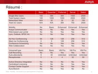 Avaya - Proprietary. Use pursuant to your signed agreement or Avaya policy. 17
Résumé :
Basic Essential Preferred Server Select
Single-Site Users 100 384 384 1500 2500
Total System Users 100 1000 1000 2000 2500
Networked Sites N/A 32 32 32 150
Total UC Users N/A N/A 384 750 2500
Mobility No Basic Enhanced Enhanced Enhanced
Avaya Communicator No No Yes Yes Yes
Web-based user portal No No Yes Yes Yes
Lync, Outlook, SFDC Int. No No Yes Yes Yes
Ad Hoc Conferencing 64 128 128 256 512
Meet me Conferencing 0 0 128 256 512
Conference Scheduling No No Yes Yes Yes
Web Collaboration No No Yes Yes Yes
Voicemail type Basic Basic VM Pro VM Pro VM Pro
Call Recording No No Yes Yes Yes
Auto-attendants 9 40 Unlimited Unlimited Unlimited
Receptionists 0 4 4 32 50
Active Directory Integration No No No No Yes
Centralized Licensing No No No Yes Yes
Contact Center Support No No Yes Yes Yes
Aura Branch No Yes Yes No No
 