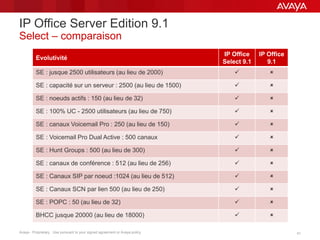 Avaya - Proprietary. Use pursuant to your signed agreement or Avaya policy. 41
IP Office Server Edition 9.1
Select – comparaison
Evolutivité
IP Office
Select 9.1
IP Office
9.1
SE : jusque 2500 utilisateurs (au lieu de 2000)  
SE : capacité sur un serveur : 2500 (au lieu de 1500)  
SE : noeuds actifs : 150 (au lieu de 32)  
SE : 100% UC - 2500 utilisateurs (au lieu de 750)  
SE : canaux Voicemail Pro : 250 (au lieu de 150)  
SE : Voicemail Pro Dual Active : 500 canaux  
SE : Hunt Groups : 500 (au lieu de 300)  
SE : canaux de conférence : 512 (au lieu de 256)  
SE : Canaux SIP par noeud :1024 (au lieu de 512)  
SE : Canaux SCN par lien 500 (au lieu de 250)  
SE : POPC : 50 (au lieu de 32)  
BHCC jusque 20000 (au lieu de 18000)  
 