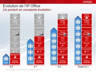 Avaya - Proprietary. Use pursuant to your signed agreement or Avaya policy. 6
Evolution de l’IP Office
Un produit en constante évolution :
Video
Security
Connectivity
Contact
Center
Virtualization
Management
Desktop
Integration
Contact
Center
Virtualization
Video
Security
Connectivity
8.0 8.1 9.0 Select 9.1
Cloud/
Hosted
Management
Desktop
Integration
Contact
Center
Virtualization
Cloud/
Hosted
Video
Security
Connectivity
Management
Desktop
Integration
Contact
Center
Cloud/
Hosted
Virtualization
Video
Security
Connectivity
Management
Desktop
Integration
Cloud/
Hosted
1,000 2,000384 2,500
BranchBranchBranch Branch
Contact
Center
 