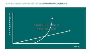 CHANGE TODAY IS
EXPONENTIAL
C
A
M
B
I
A
M
E
N
T
O
TEMPO
Quello di cui possiamo essere certi, però, è che oggi il CAMBIAMENTO E’ ESPONENZIALE
 