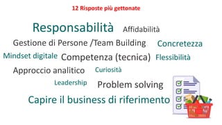 12 Risposte più gettonate
Responsabilità
Competenza (tecnica) Flessibilità
Affidabilità
Capire il business di riferimento
Gestione di Persone /Team Building
Curiosità
Approccio analitico
Concretezza
Leadership Problem solving
Mindset digitale
 