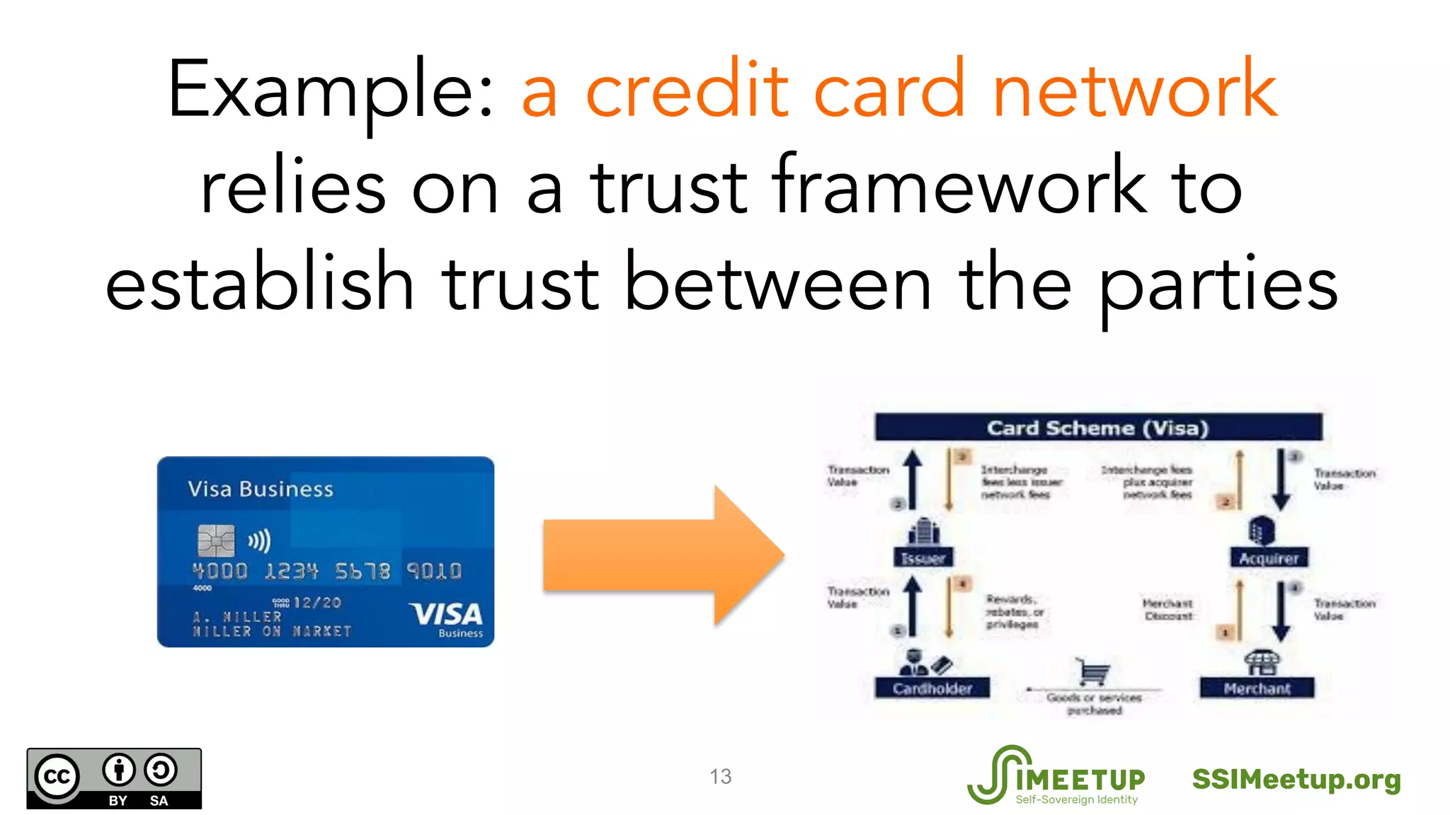 13
Example: a credit card network
relies on a trust framework to
establish trust between the parties
SSIMeetup.org
 