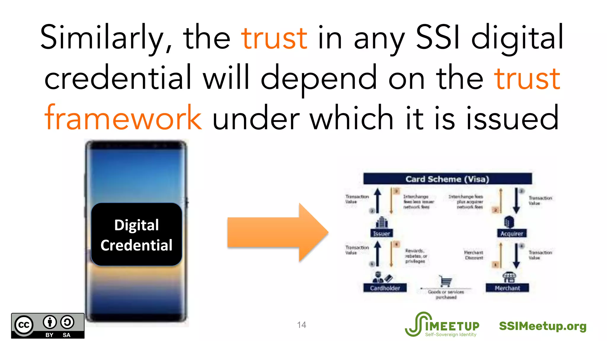 14
Similarly, the trust in any SSI digital
credential will depend on the trust
framework under which it is issued
Digital
Credential
SSIMeetup.org
 