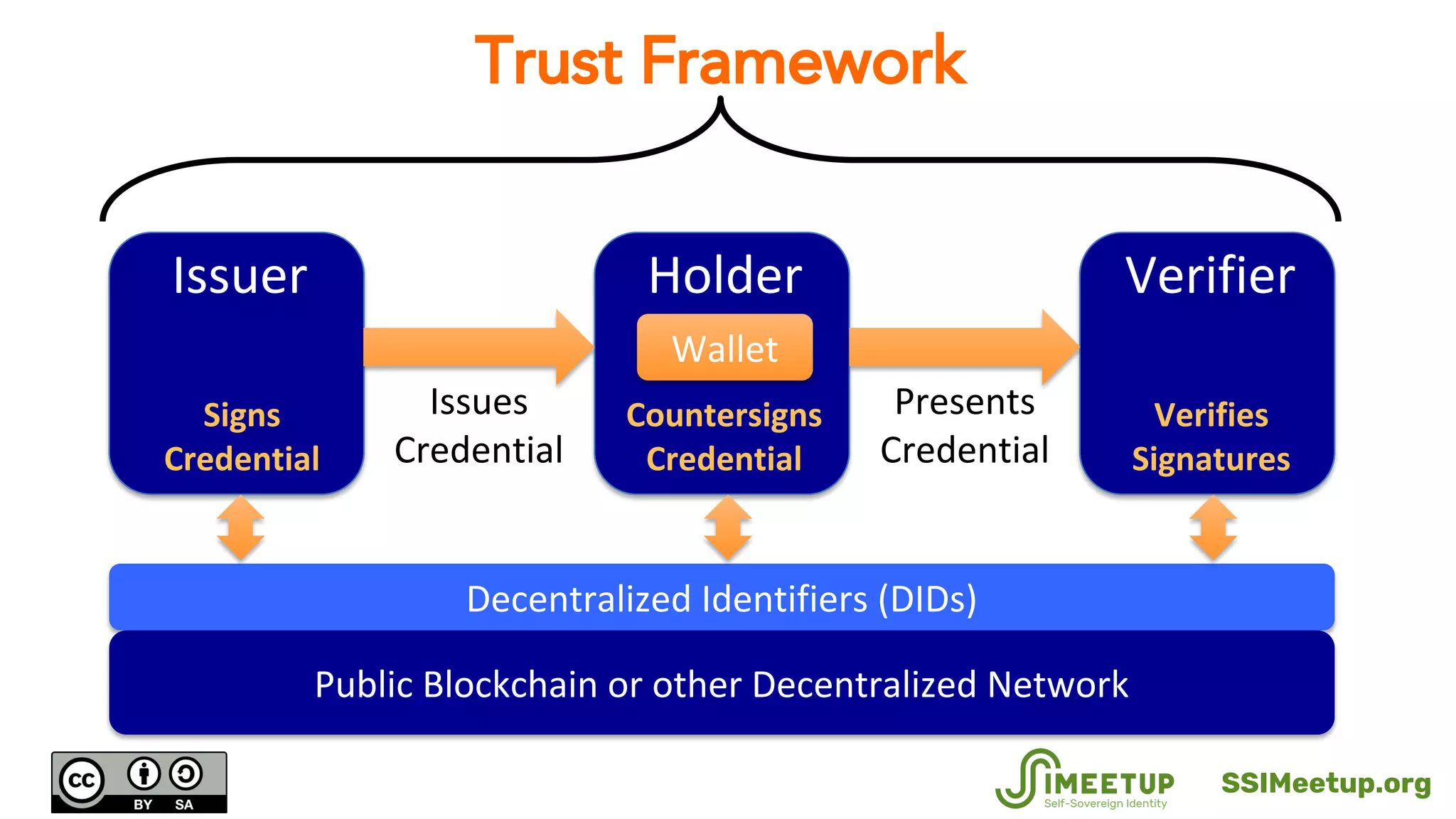 HolderIssuer Verifier
Issues
Credential
Presents
Credential
Decentralized Identifiers (DIDs)
Public Blockchain or other Decentralized Network
Signs
Credential
Countersigns
Credential
Verifies
Signatures
Wallet
Trust Framework
SSIMeetup.org
 