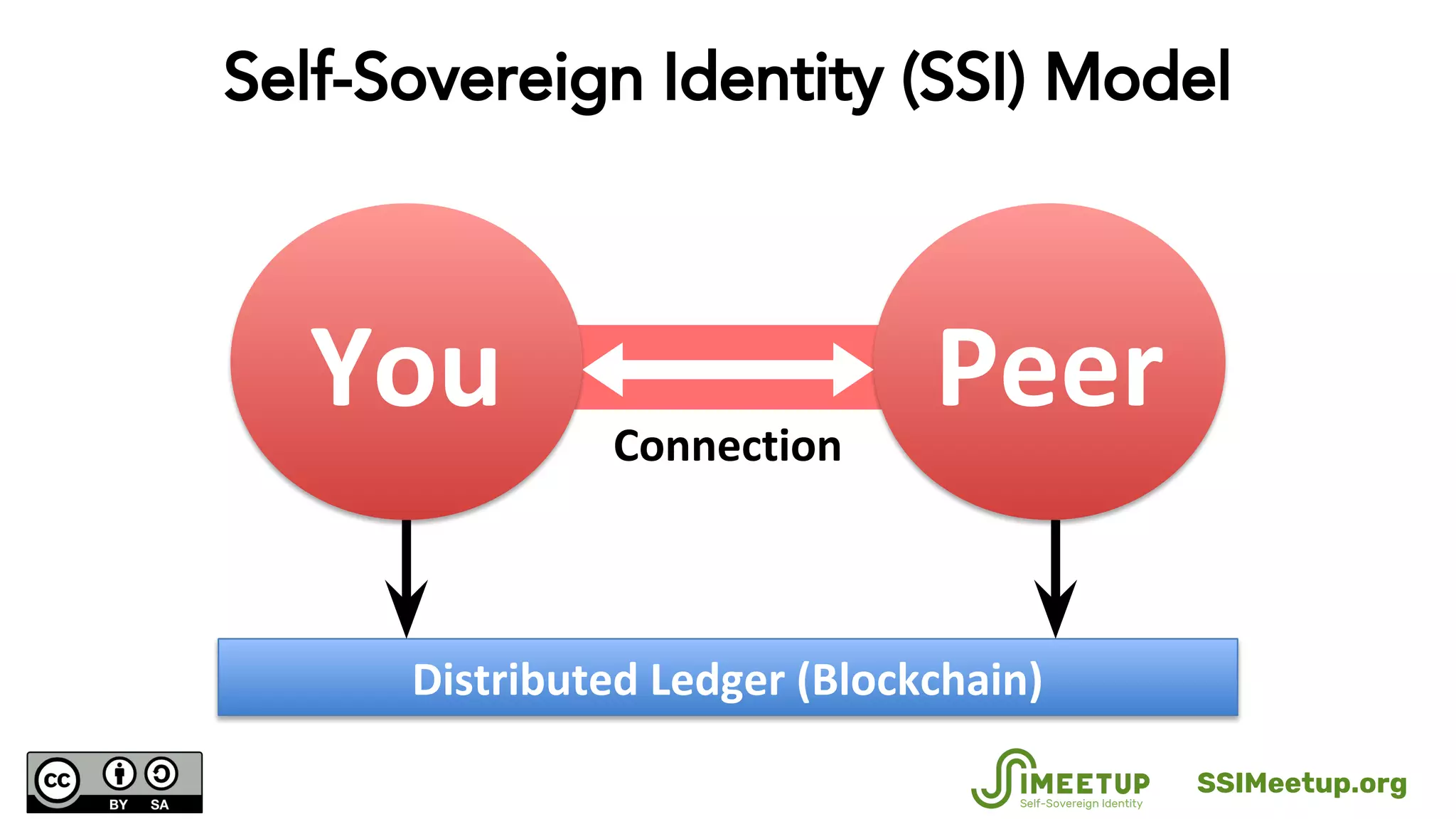Self-Sovereign Identity (SSI) Model
PeerYou
Distributed Ledger (Blockchain)
Connection
SSIMeetup.org
 