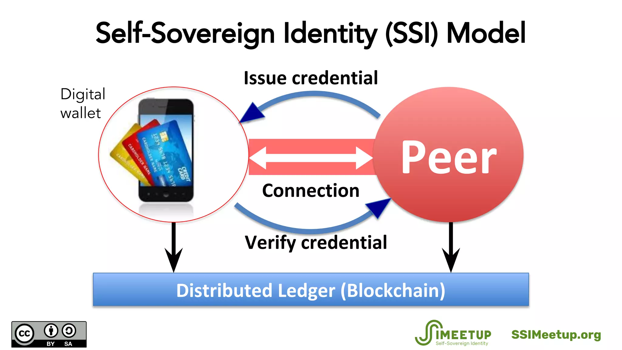 Self-Sovereign Identity (SSI) Model
Peer
Distributed Ledger (Blockchain)
Connection
Issue credential
Verify credential
Digital
wallet
SSIMeetup.org
 