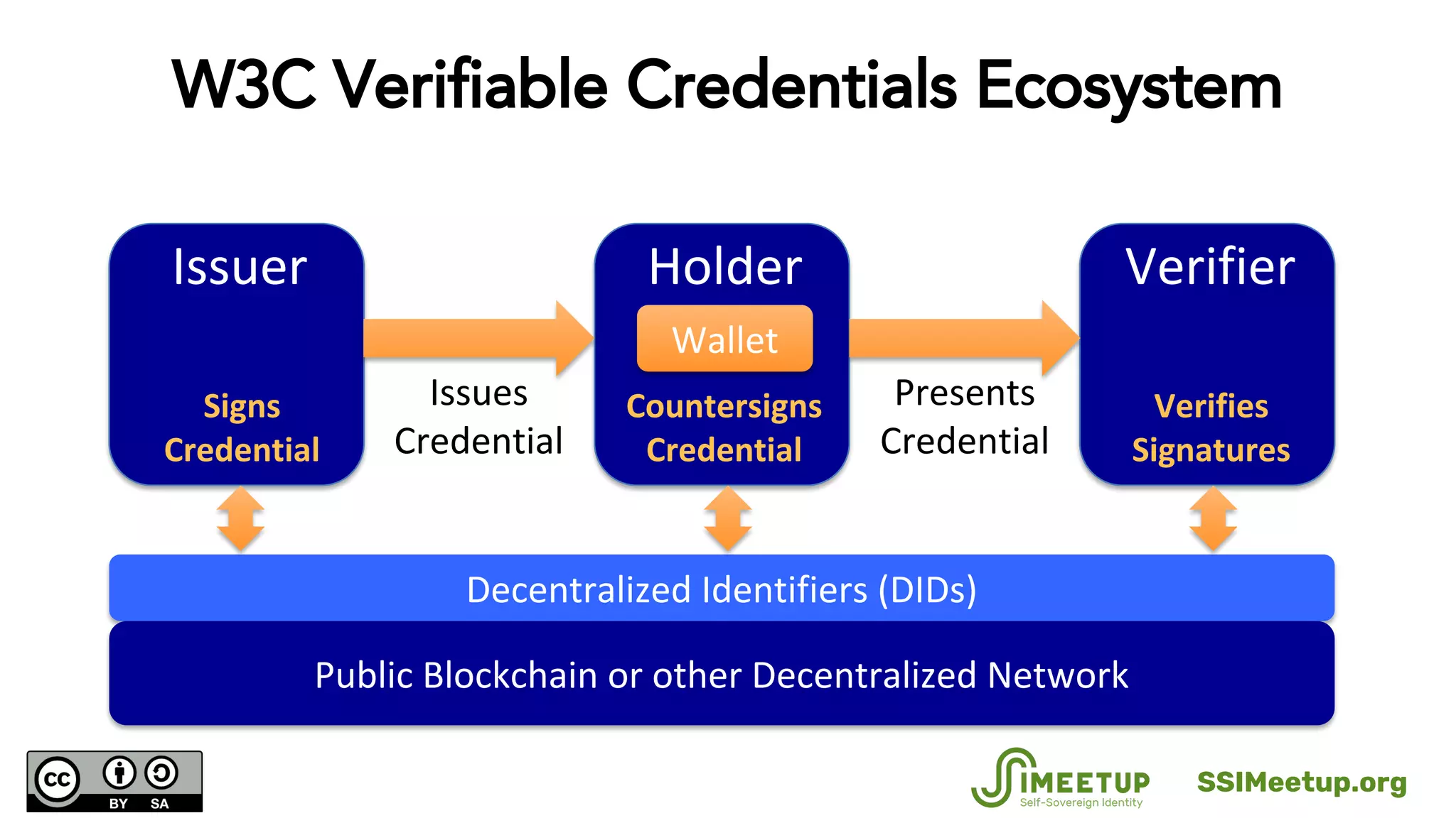 W3C Verifiable Credentials Ecosystem
HolderIssuer Verifier
Issues
Credential
Presents
Credential
Decentralized Identifiers (DIDs)
Public Blockchain or other Decentralized Network
Signs
Credential
Countersigns
Credential
Verifies
Signatures
Wallet
SSIMeetup.org
 