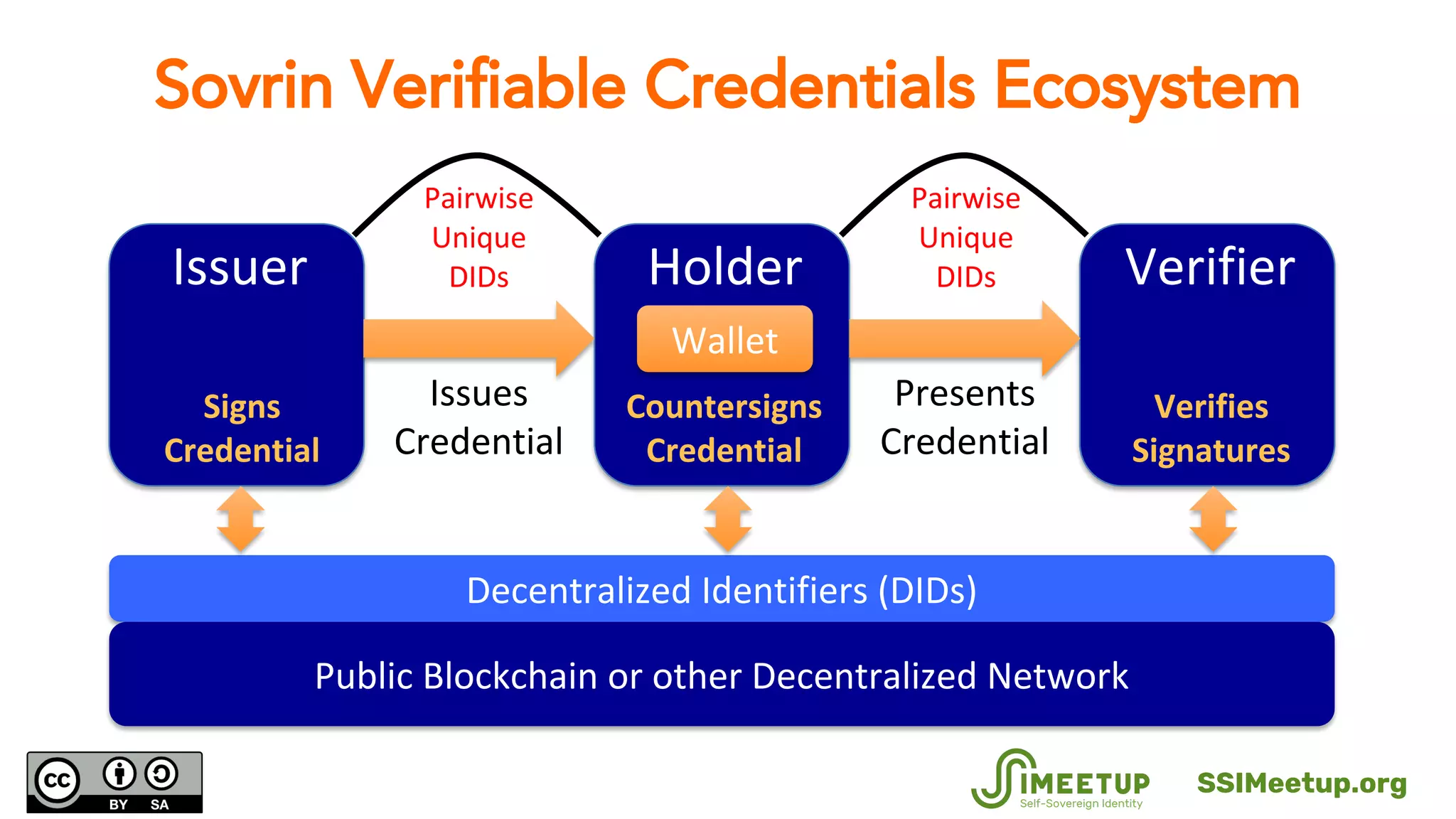 Sovrin Verifiable Credentials Ecosystem
HolderIssuer Verifier
Issues
Credential
Presents
Credential
Decentralized Identifiers (DIDs)
Public Blockchain or other Decentralized Network
Signs
Credential
Countersigns
Credential
Verifies
Signatures
Wallet
Pairwise
Unique
DIDs
Pairwise
Unique
DIDs
SSIMeetup.org
 