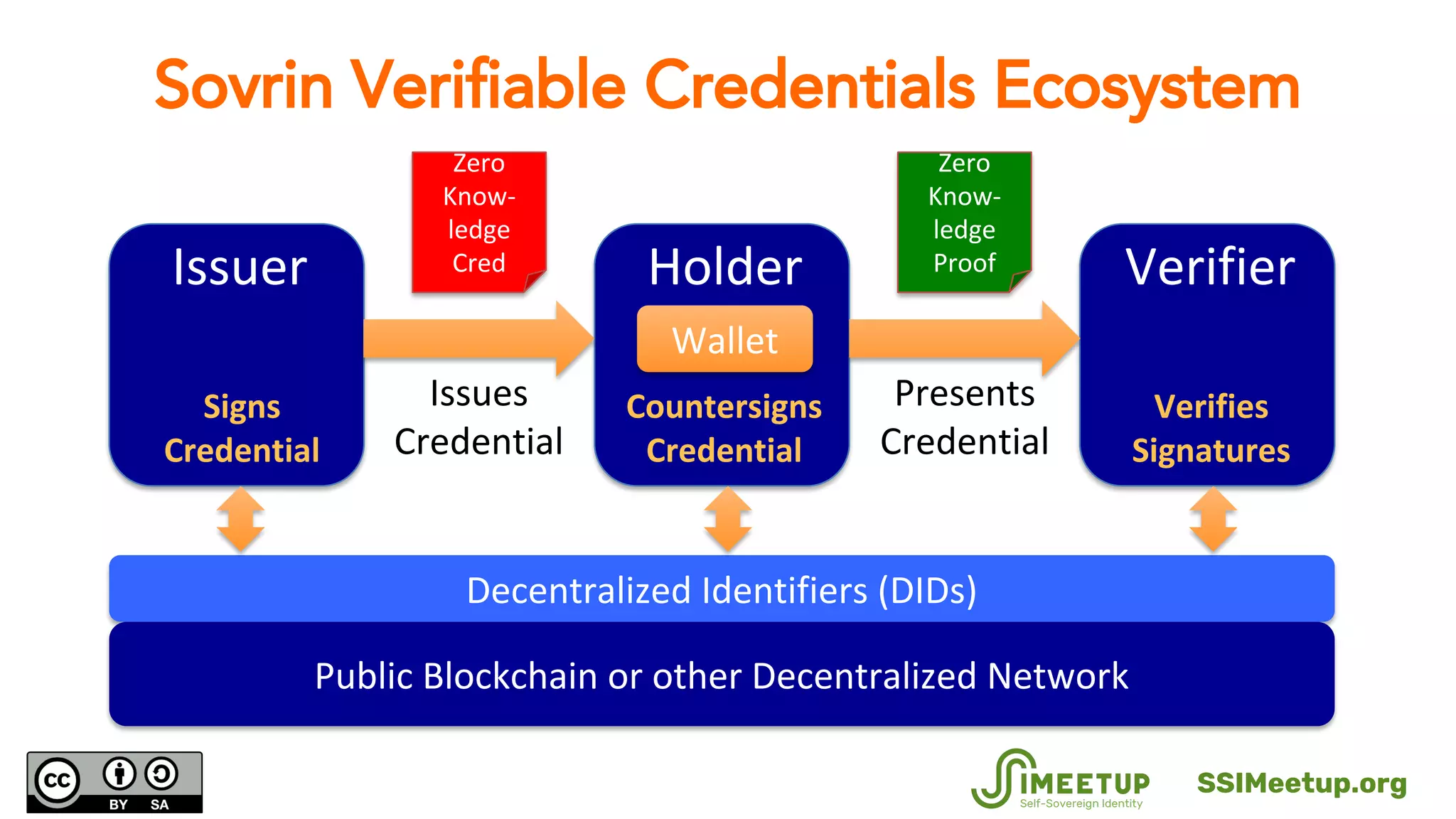 Sovrin Verifiable Credentials Ecosystem
HolderIssuer Verifier
Issues
Credential
Presents
Credential
Decentralized Identifiers (DIDs)
Public Blockchain or other Decentralized Network
Signs
Credential
Countersigns
Credential
Verifies
Signatures
Wallet
Zero
Know-
ledge
Cred
Zero
Know-
ledge
Proof
SSIMeetup.org
 