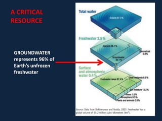 A CRITICAL
RESOURCE

GROUNDWATER
represents 96% of
Earth’s unfrozen
freshwater

 