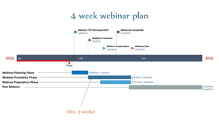 2016 2016
Today
apr mai jun
Webinar XYZ Planning Kickoff
4/28/2016
Webinar Promotion
5/5/2016
Webinar Preparations
5/12/2016
Rehearsals completed
5/19/2016
Webinar Date
5/26/2016
4/28/2016 - 5/5/2016Webinar Planning Phase
5/6/2016 - 5/26/2016Webinar Promotion Phase
5/12/2016 - 5/26/2016Webinar Preparation Phase
5/26/2016 -
6/30/2016
Post Webinar
Min. 3 weeks!
4 week webinar plan
 