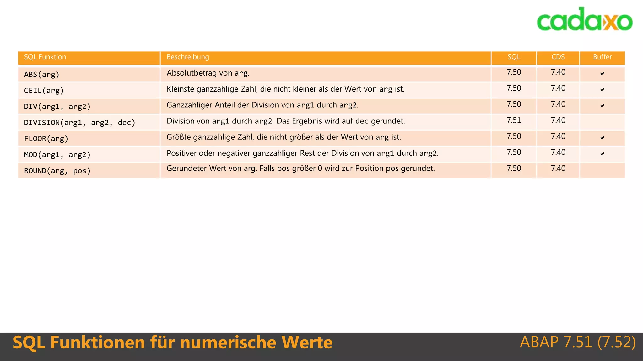 ABAP 7.51 (7.52)SQL Funktionen für numerische Werte
SQL Funktion Beschreibung SQL CDS Buffer
ABS(arg) Absolutbetrag von arg. 7.50 7.40 
CEIL(arg) Kleinste ganzzahlige Zahl, die nicht kleiner als der Wert von arg ist. 7.50 7.40 
DIV(arg1, arg2) Ganzzahliger Anteil der Division von arg1 durch arg2. 7.50 7.40 
DIVISION(arg1, arg2, dec) Division von arg1 durch arg2. Das Ergebnis wird auf dec gerundet. 7.51 7.40
FLOOR(arg) Größte ganzzahlige Zahl, die nicht größer als der Wert von arg ist. 7.50 7.40 
MOD(arg1, arg2) Positiver oder negativer ganzzahliger Rest der Division von arg1 durch arg2. 7.50 7.40 
ROUND(arg, pos) Gerundeter Wert von arg. Falls pos größer 0 wird zur Position pos gerundet. 7.50 7.40
 