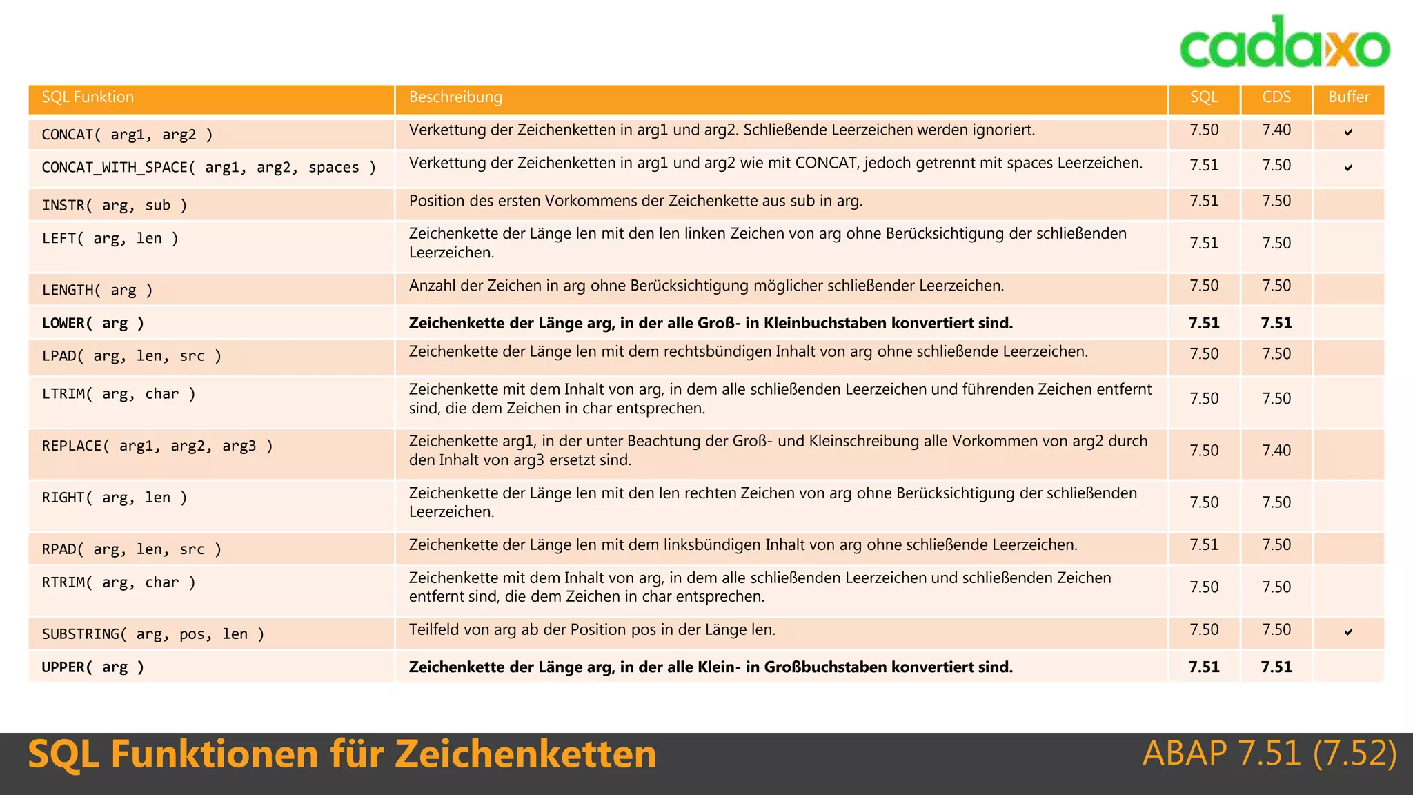ABAP 7.51 (7.52)SQL Funktionen für Zeichenketten
SQL Funktion Beschreibung SQL CDS Buffer
CONCAT( arg1, arg2 ) Verkettung der Zeichenketten in arg1 und arg2. Schließende Leerzeichen werden ignoriert. 7.50 7.40 
CONCAT_WITH_SPACE( arg1, arg2, spaces ) Verkettung der Zeichenketten in arg1 und arg2 wie mit CONCAT, jedoch getrennt mit spaces Leerzeichen. 7.51 7.50 
INSTR( arg, sub ) Position des ersten Vorkommens der Zeichenkette aus sub in arg. 7.51 7.50
LEFT( arg, len ) Zeichenkette der Länge len mit den len linken Zeichen von arg ohne Berücksichtigung der schließenden
Leerzeichen.
7.51 7.50
LENGTH( arg ) Anzahl der Zeichen in arg ohne Berücksichtigung möglicher schließender Leerzeichen. 7.50 7.50
LOWER( arg ) Zeichenkette der Länge arg, in der alle Groß- in Kleinbuchstaben konvertiert sind. 7.51 7.51
LPAD( arg, len, src ) Zeichenkette der Länge len mit dem rechtsbündigen Inhalt von arg ohne schließende Leerzeichen. 7.50 7.50
LTRIM( arg, char ) Zeichenkette mit dem Inhalt von arg, in dem alle schließenden Leerzeichen und führenden Zeichen entfernt
sind, die dem Zeichen in char entsprechen.
7.50 7.50
REPLACE( arg1, arg2, arg3 ) Zeichenkette arg1, in der unter Beachtung der Groß- und Kleinschreibung alle Vorkommen von arg2 durch
den Inhalt von arg3 ersetzt sind.
7.50 7.40
RIGHT( arg, len ) Zeichenkette der Länge len mit den len rechten Zeichen von arg ohne Berücksichtigung der schließenden
Leerzeichen.
7.50 7.50
RPAD( arg, len, src ) Zeichenkette der Länge len mit dem linksbündigen Inhalt von arg ohne schließende Leerzeichen. 7.51 7.50
RTRIM( arg, char ) Zeichenkette mit dem Inhalt von arg, in dem alle schließenden Leerzeichen und schließenden Zeichen
entfernt sind, die dem Zeichen in char entsprechen.
7.50 7.50
SUBSTRING( arg, pos, len ) Teilfeld von arg ab der Position pos in der Länge len. 7.50 7.50 
UPPER( arg ) Zeichenkette der Länge arg, in der alle Klein- in Großbuchstaben konvertiert sind. 7.51 7.51
 