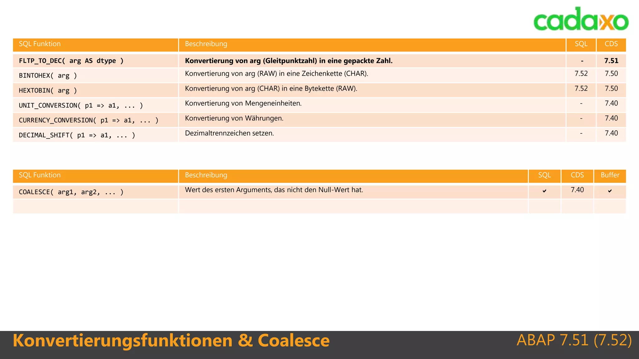 ABAP 7.51 (7.52)Konvertierungsfunktionen & Coalesce
SQL Funktion Beschreibung SQL CDS
FLTP_TO_DEC( arg AS dtype ) Konvertierung von arg (Gleitpunktzahl) in eine gepackte Zahl. - 7.51
BINTOHEX( arg ) Konvertierung von arg (RAW) in eine Zeichenkette (CHAR). 7.52 7.50
HEXTOBIN( arg ) Konvertierung von arg (CHAR) in eine Bytekette (RAW). 7.52 7.50
UNIT_CONVERSION( p1 => a1, ... ) Konvertierung von Mengeneinheiten. - 7.40
CURRENCY_CONVERSION( p1 => a1, ... ) Konvertierung von Währungen. - 7.40
DECIMAL_SHIFT( p1 => a1, ... ) Dezimaltrennzeichen setzen. - 7.40
SQL Funktion Beschreibung SQL CDS Buffer
COALESCE( arg1, arg2, ... ) Wert des ersten Arguments, das nicht den Null-Wert hat.  7.40 
 