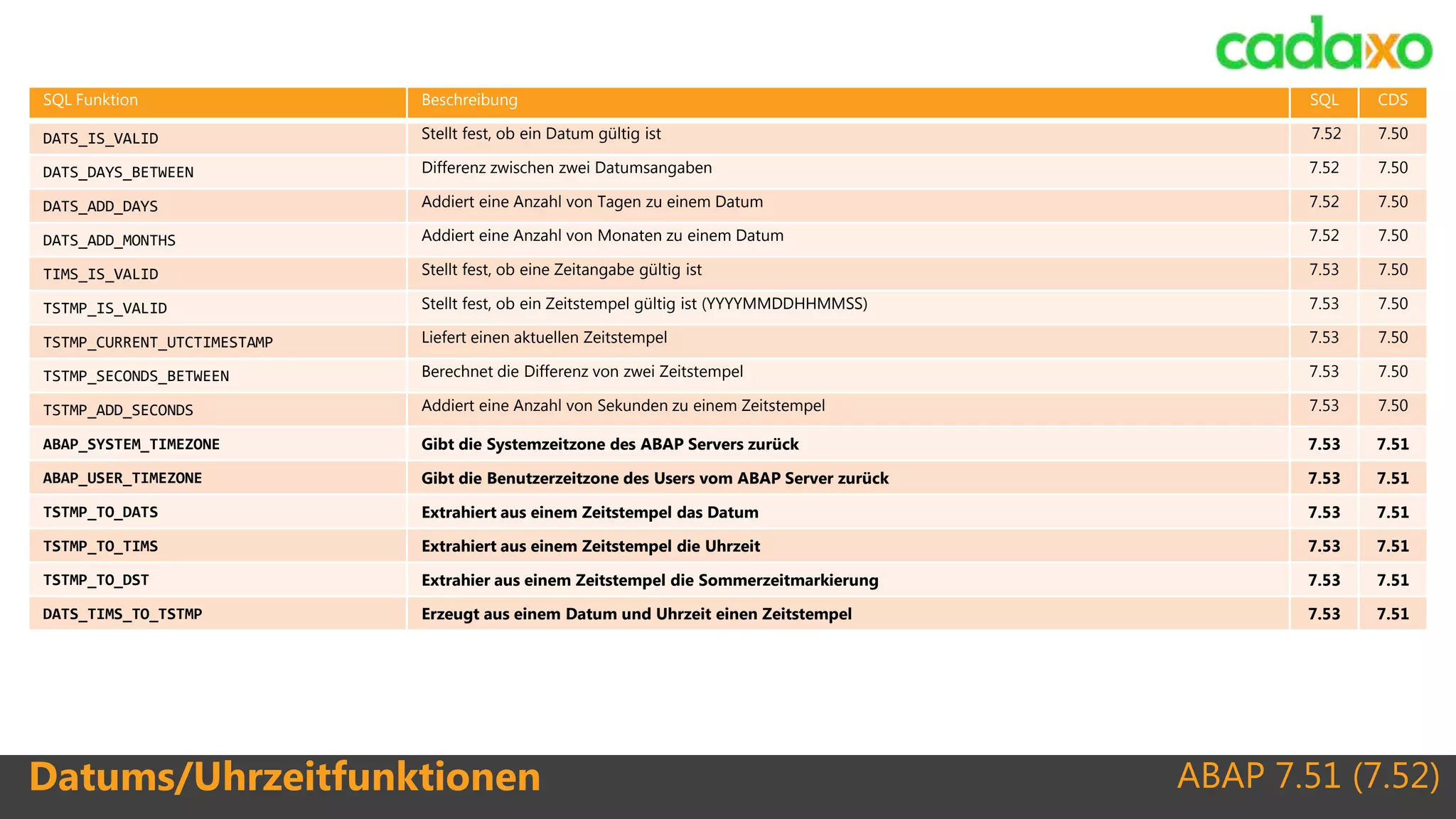 ABAP 7.51 (7.52)Datums/Uhrzeitfunktionen
SQL Funktion Beschreibung SQL CDS
DATS_IS_VALID Stellt fest, ob ein Datum gültig ist 7.52 7.50
DATS_DAYS_BETWEEN Differenz zwischen zwei Datumsangaben 7.52 7.50
DATS_ADD_DAYS Addiert eine Anzahl von Tagen zu einem Datum 7.52 7.50
DATS_ADD_MONTHS Addiert eine Anzahl von Monaten zu einem Datum 7.52 7.50
TIMS_IS_VALID Stellt fest, ob eine Zeitangabe gültig ist 7.53 7.50
TSTMP_IS_VALID Stellt fest, ob ein Zeitstempel gültig ist (YYYYMMDDHHMMSS) 7.53 7.50
TSTMP_CURRENT_UTCTIMESTAMP Liefert einen aktuellen Zeitstempel 7.53 7.50
TSTMP_SECONDS_BETWEEN Berechnet die Differenz von zwei Zeitstempel 7.53 7.50
TSTMP_ADD_SECONDS Addiert eine Anzahl von Sekunden zu einem Zeitstempel 7.53 7.50
ABAP_SYSTEM_TIMEZONE Gibt die Systemzeitzone des ABAP Servers zurück 7.53 7.51
ABAP_USER_TIMEZONE Gibt die Benutzerzeitzone des Users vom ABAP Server zurück 7.53 7.51
TSTMP_TO_DATS Extrahiert aus einem Zeitstempel das Datum 7.53 7.51
TSTMP_TO_TIMS Extrahiert aus einem Zeitstempel die Uhrzeit 7.53 7.51
TSTMP_TO_DST Extrahier aus einem Zeitstempel die Sommerzeitmarkierung 7.53 7.51
DATS_TIMS_TO_TSTMP Erzeugt aus einem Datum und Uhrzeit einen Zeitstempel 7.53 7.51
 