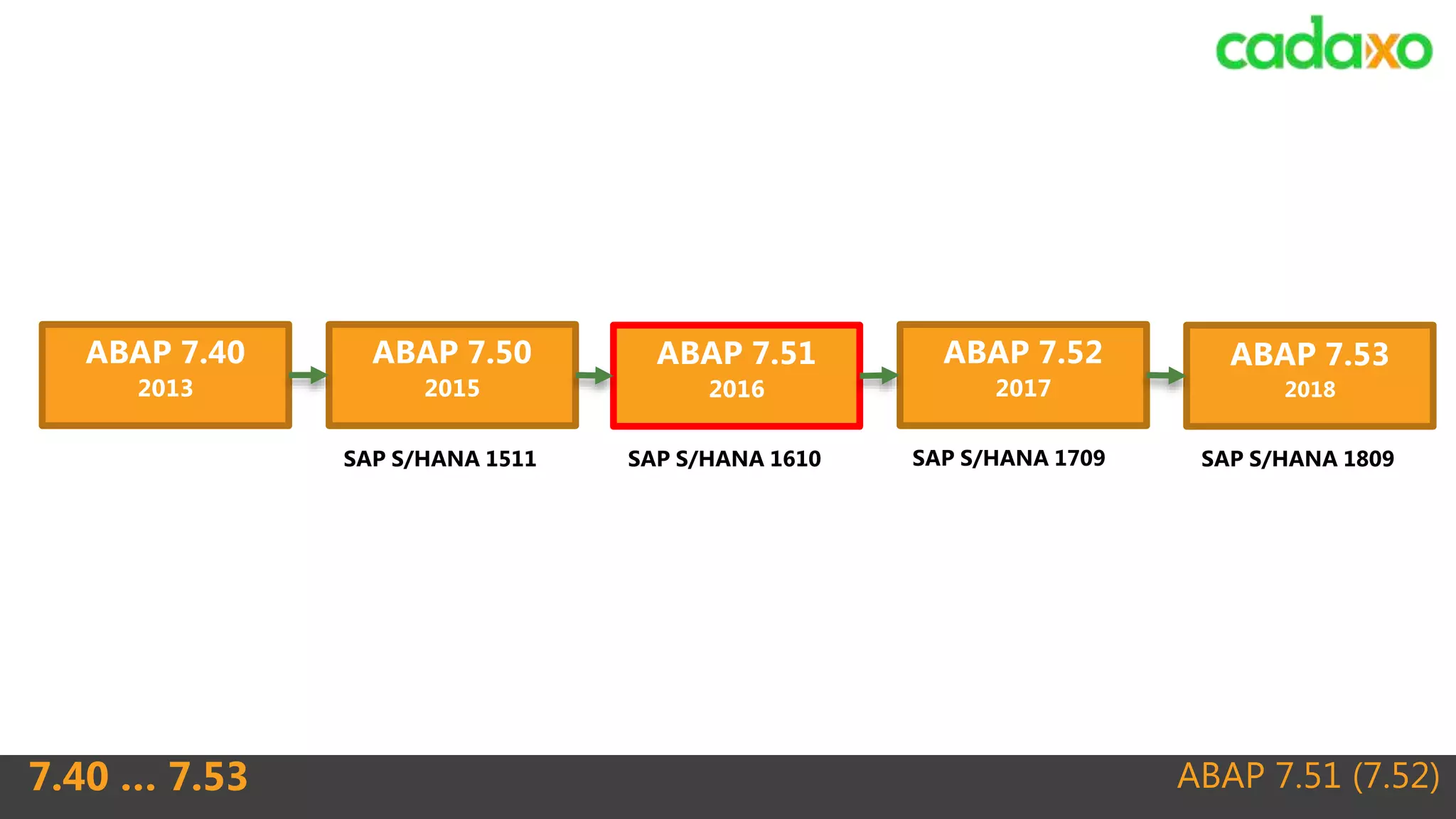 ABAP 7.51 (7.52)7.40 … 7.53
ABAP 7.40
2013
ABAP 7.50
2015
ABAP 7.51
2016
ABAP 7.52
2017
ABAP 7.53
2018
SAP S/HANA 1809SAP S/HANA 1610SAP S/HANA 1511 SAP S/HANA 1709
 